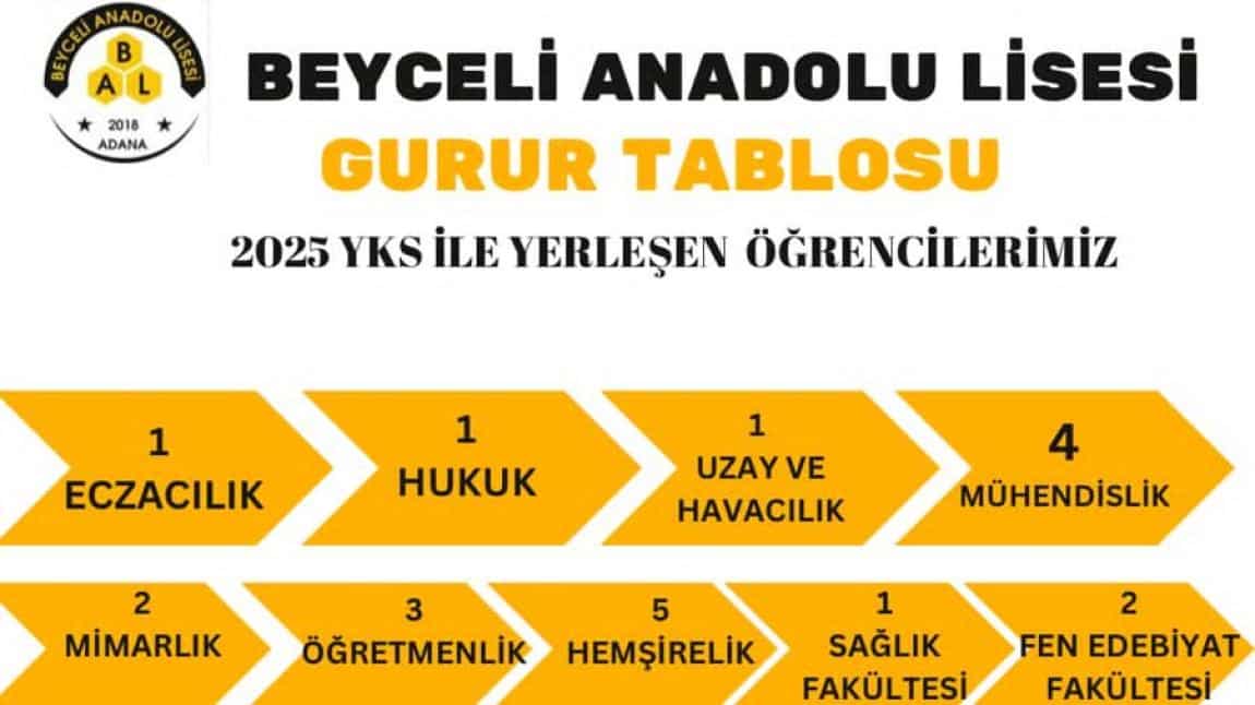 2025 Yks İle Üniversiteye Yerleşen Öğrencilerimiz